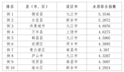 通报！1-9月江西省水环境质量排名公布