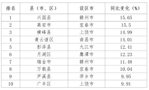 通报！1-9月江西省水环境质量排名公布