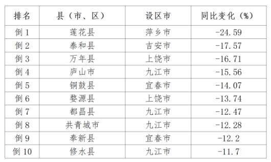 通报！1-9月江西省水环境质量排名公布