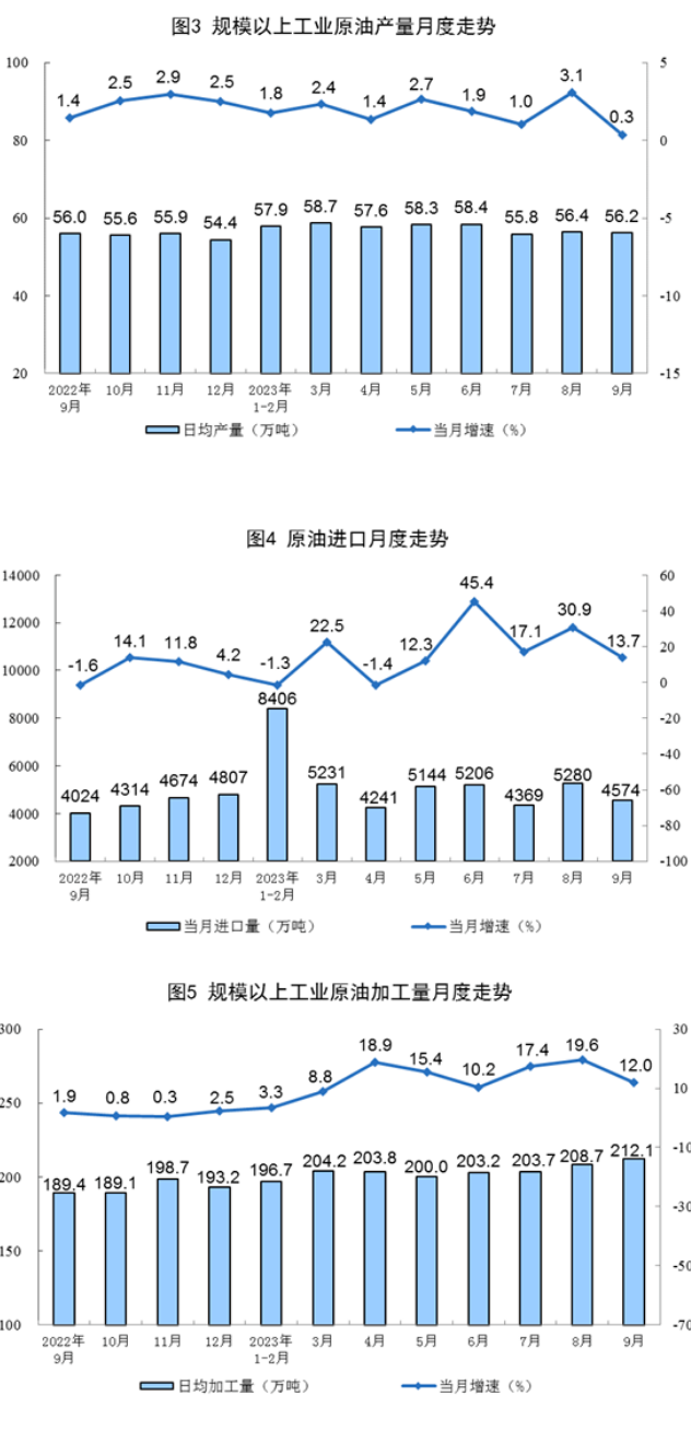 国家统计局：9月光伏发电增长6.8%，增速回落