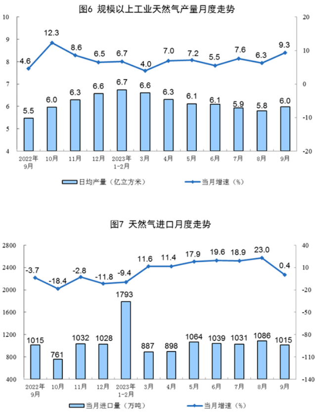 国家统计局：9月光伏发电增长6.8%，增速回落