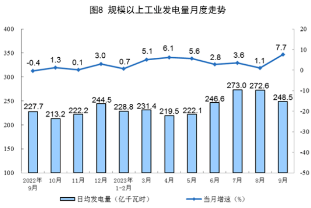 国家统计局：9月光伏发电增长6.8%，增速回落
