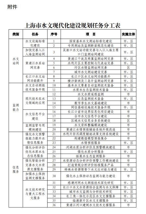 上海市水务局：关于《上海市水文现代化建设规划(2023-2035年)》的行业意见-环保卫士