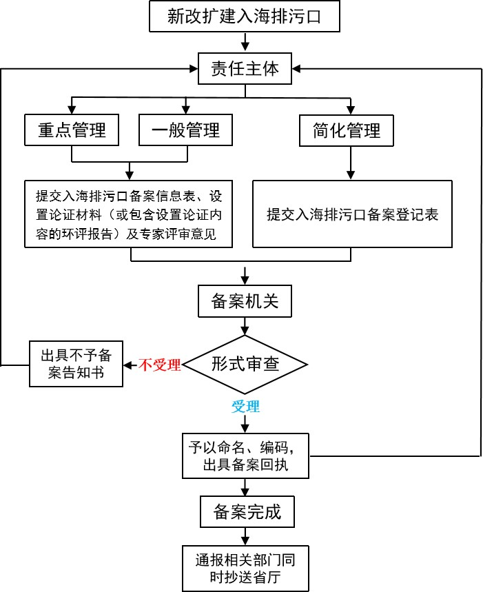 《海南省入海排污口分级分类管理规定(试行)》印发-环保卫士
