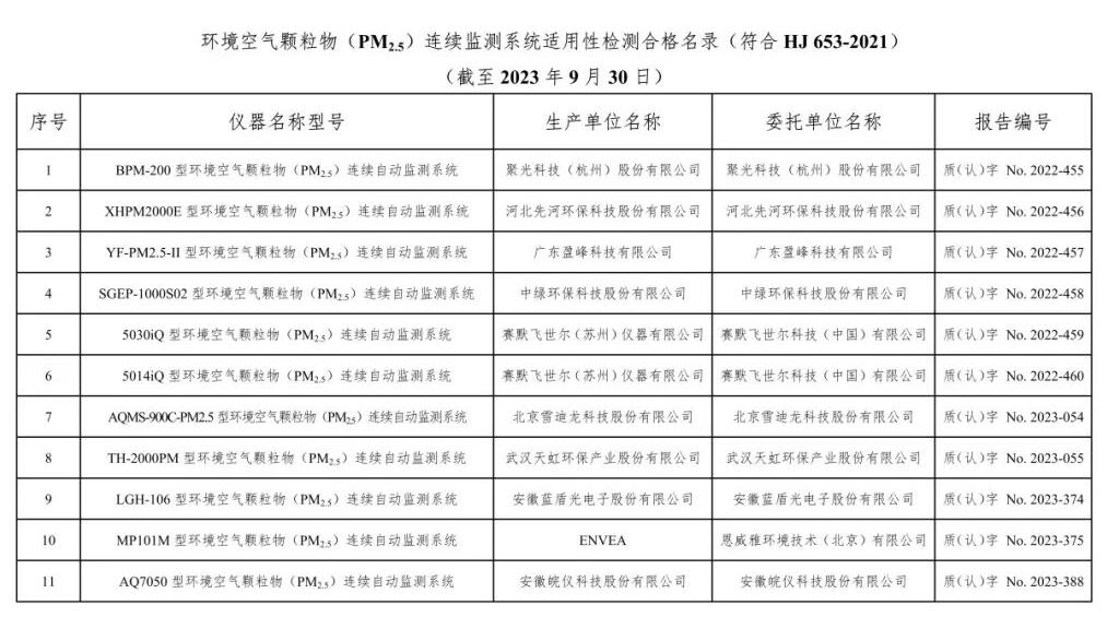 空气类仪器适用性检测合格名录(截至2023年9月30日)
