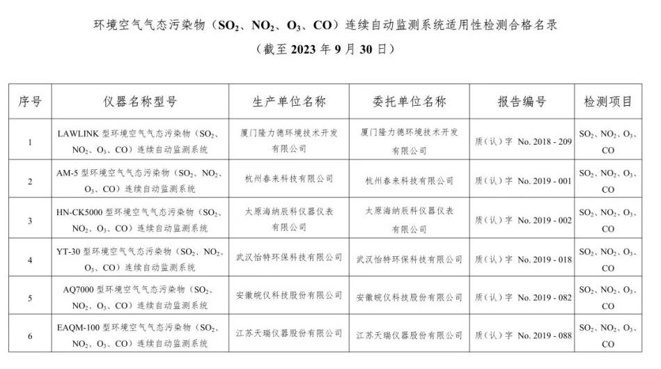 空气类仪器适用性检测合格名录(截至2023年9月30日)