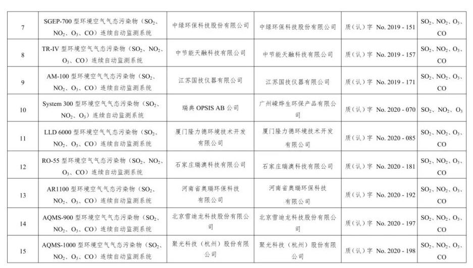 空气类仪器适用性检测合格名录(截至2023年9月30日)