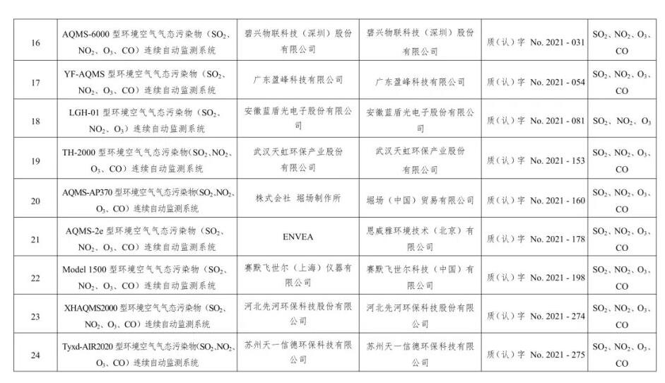 空气类仪器适用性检测合格名录(截至2023年9月30日)