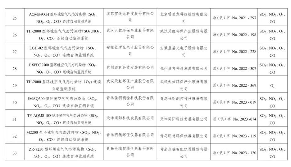 空气类仪器适用性检测合格名录(截至2023年9月30日)