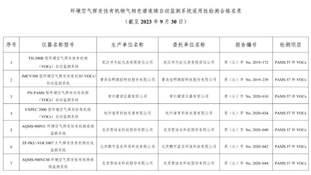 空气类仪器适用性检测合格名录(截至2023年9月30日)