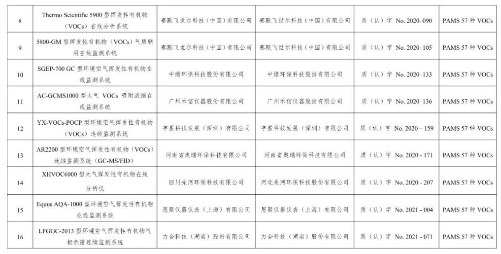 空气类仪器适用性检测合格名录(截至2023年9月30日)