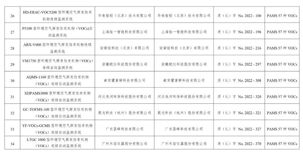 空气类仪器适用性检测合格名录(截至2023年9月30日)