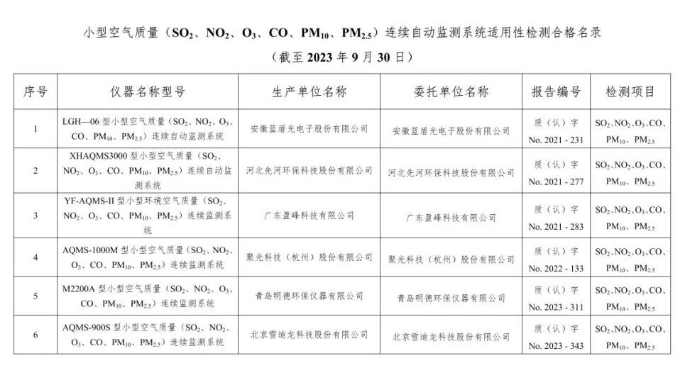 空气类仪器适用性检测合格名录(截至2023年9月30日)