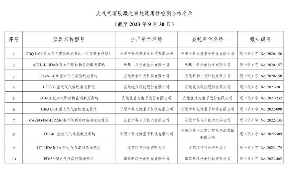 空气类仪器适用性检测合格名录(截至2023年9月30日)