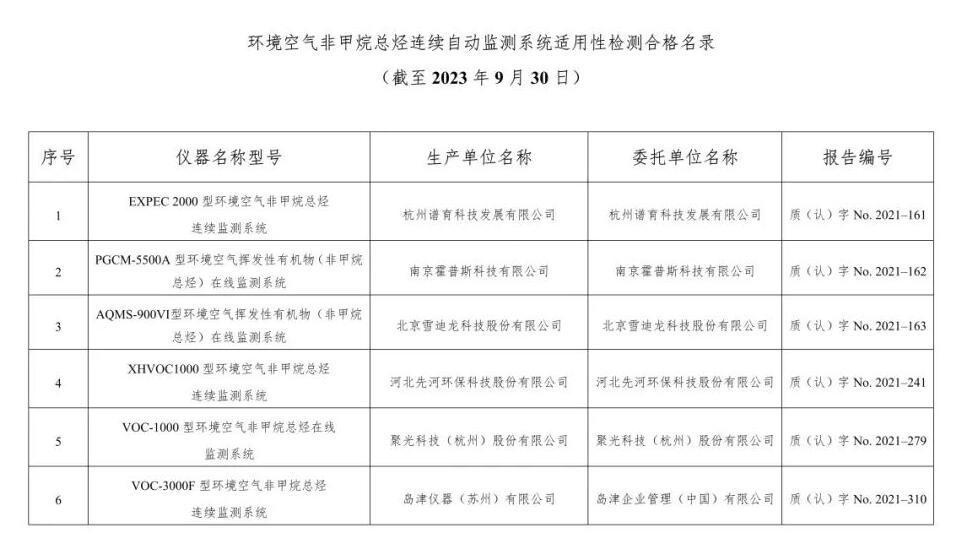 空气类仪器适用性检测合格名录(截至2023年9月30日)