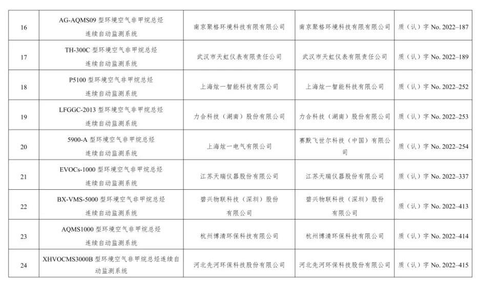 空气类仪器适用性检测合格名录(截至2023年9月30日)