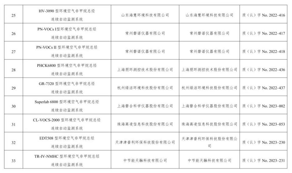 空气类仪器适用性检测合格名录(截至2023年9月30日)