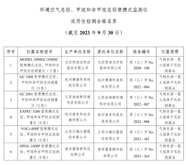 空气类仪器适用性检测合格名录(截至2023年9月30日)