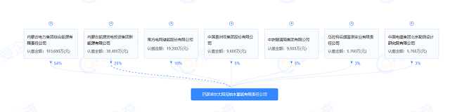 7家央国企、地方控股企业合资,巴彦淖尔新成立一家抽水蓄能公司