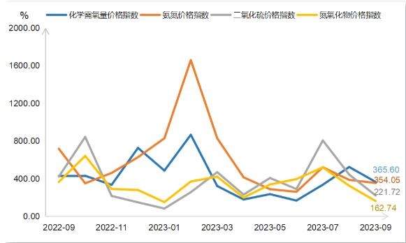 “浙江省排污权交易指数”9月月报来了:四种主要污染物交易指数环比同比均出现下跌