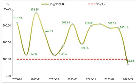 “浙江省排污权交易指数”9月月报来了:四种主要污染物交易指数环比同比均出现下跌