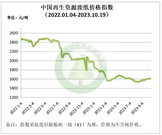 再生资源价格指数及日报(2023年10月19日)