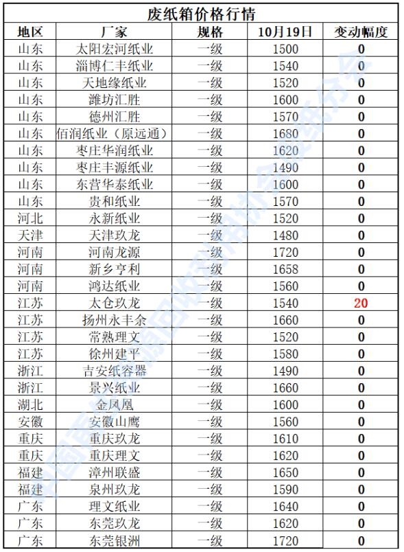 再生资源价格指数及日报(2023年10月19日)