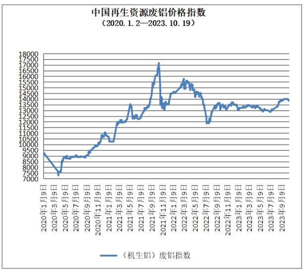 再生资源价格指数及日报(2023年10月19日)