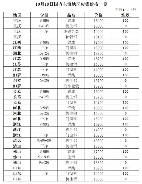 再生资源价格指数及日报(2023年10月19日)