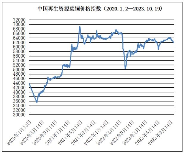 再生资源价格指数及日报(2023年10月19日)
