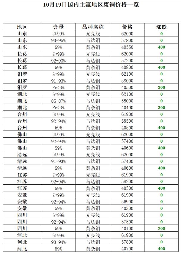 再生资源价格指数及日报(2023年10月19日)