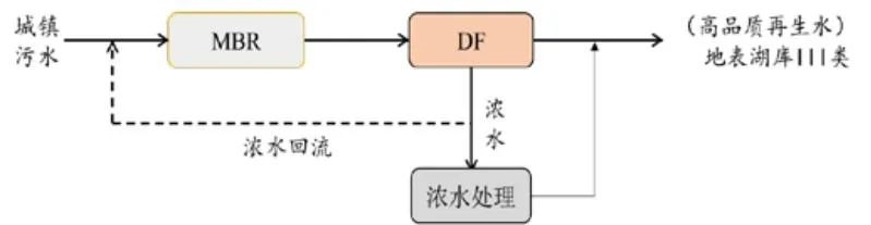 国家绿色低碳先进技术成果 |（二）膜生物反应器—超低压纳滤双膜法污水资源化技术-环保卫士