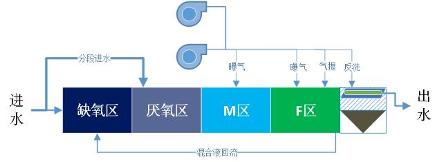 2022实用技术 |湖南航天凯天水务—农村污水泥膜耦合处理一体化设备