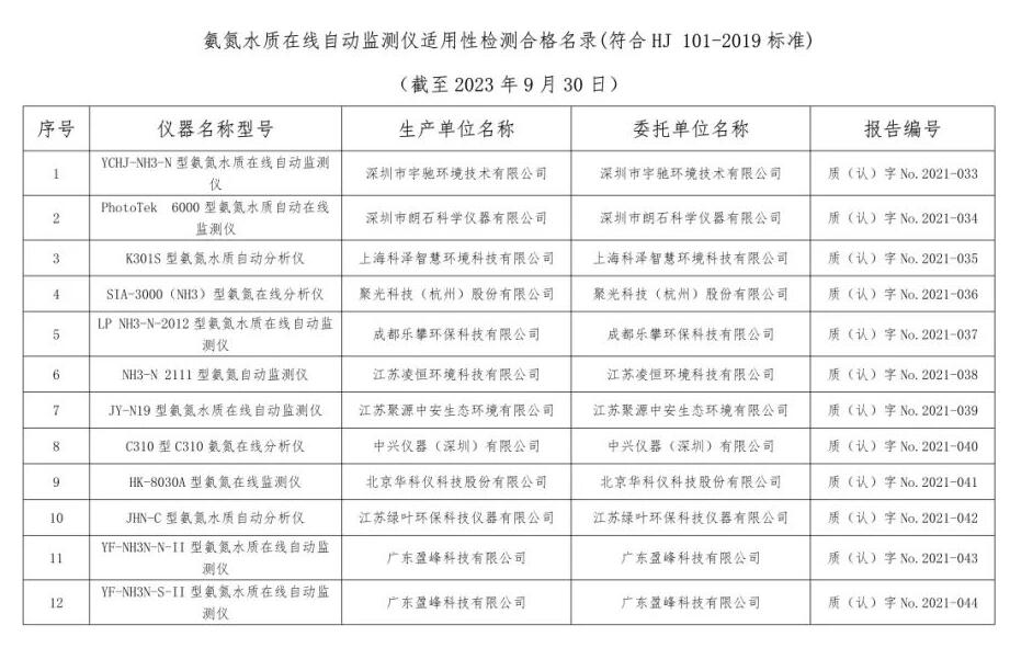 总站报告 | 水质类仪器适用性检测合格名录(截至2023年9月30日)