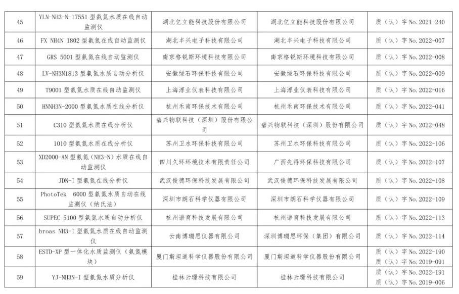 总站报告 | 水质类仪器适用性检测合格名录(截至2023年9月30日)