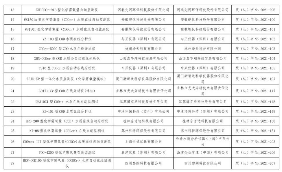 总站报告 | 水质类仪器适用性检测合格名录(截至2023年9月30日)