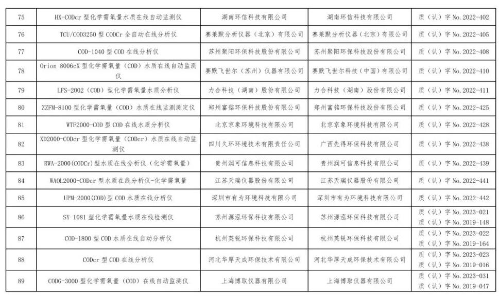 总站报告 | 水质类仪器适用性检测合格名录(截至2023年9月30日)