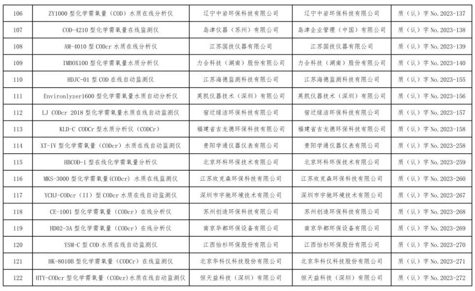 总站报告 | 水质类仪器适用性检测合格名录(截至2023年9月30日)