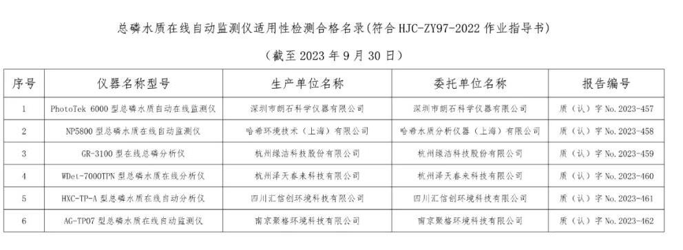 总站报告 | 水质类仪器适用性检测合格名录(截至2023年9月30日)