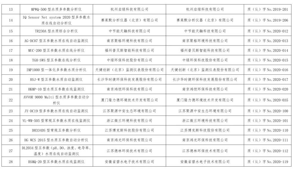 总站报告 | 水质类仪器适用性检测合格名录(截至2023年9月30日)