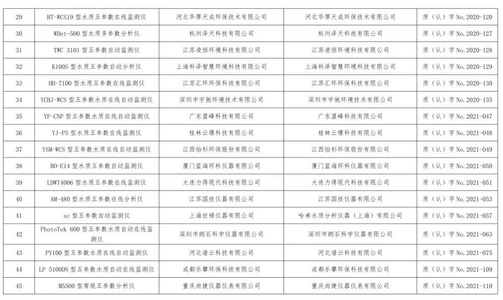 总站报告 | 水质类仪器适用性检测合格名录(截至2023年9月30日)