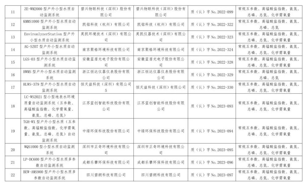 总站报告 | 水质类仪器适用性检测合格名录(截至2023年9月30日)