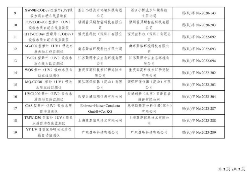 总站报告 | 水质类仪器适用性检测合格名录(截至2023年9月30日)