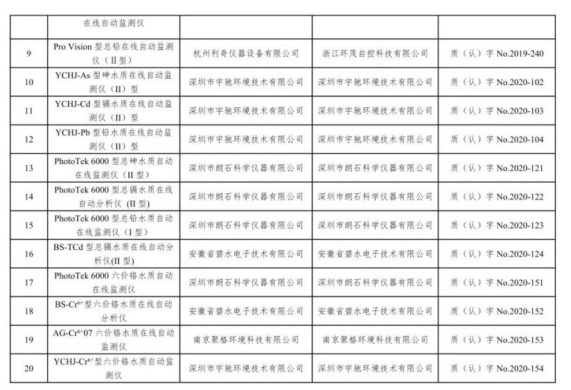 总站报告 | 水质类仪器适用性检测合格名录(截至2023年9月30日)