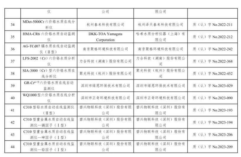 总站报告 | 水质类仪器适用性检测合格名录(截至2023年9月30日)