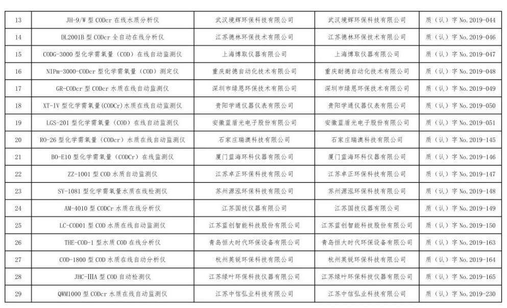 总站报告 | 水质类仪器适用性检测合格名录(截至2023年9月30日)