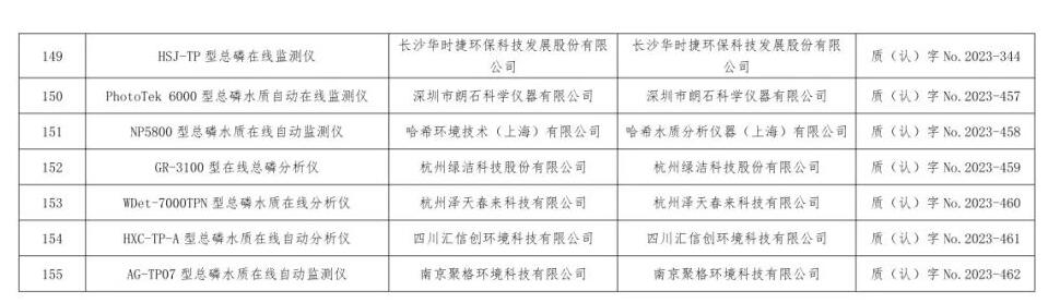 总站报告 | 水质类仪器适用性检测合格名录(截至2023年9月30日)