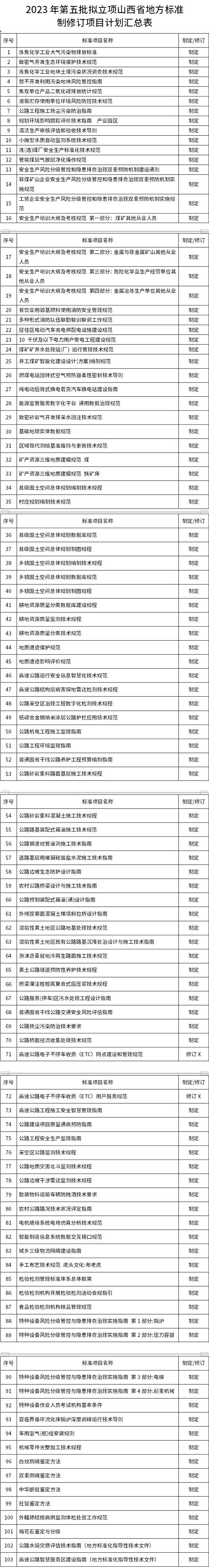 山西已将炼焦化学工业大气污染物排放纳入第五批拟立项省级地方标准-环保卫士