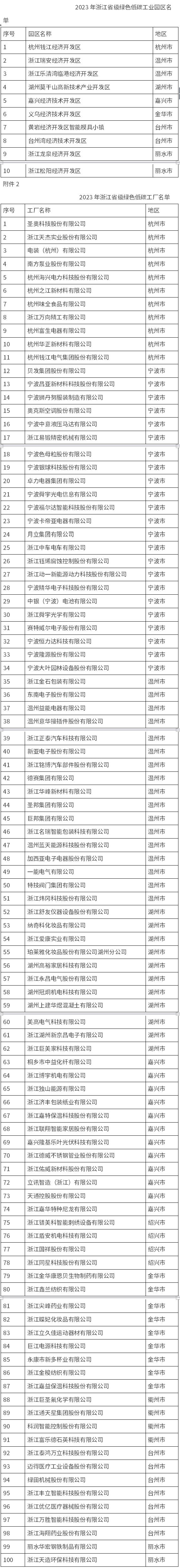 2023年浙江省级绿色低碳工业园区、工厂名单公布-环保卫士