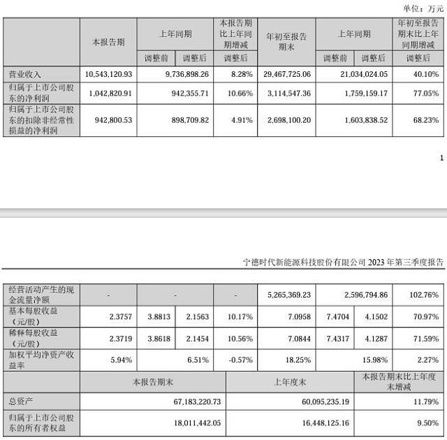 “宁王”三季度净利再破百亿，累计投入近150亿用于研发-环保卫士
